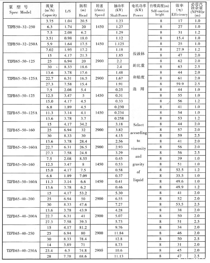 TZFB强吸程自吸泵参数表.jpg