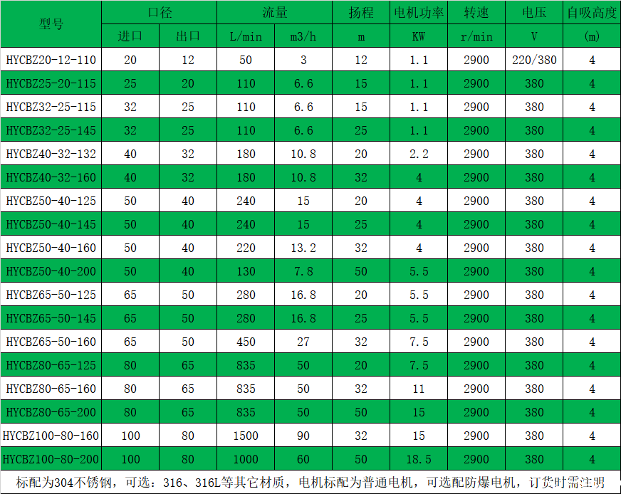 HYCBZ不锈钢自吸磁力泵性能参数表