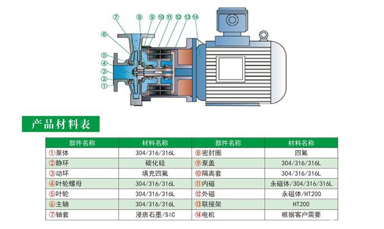 HYCQ轻型不锈钢磁力泵结构图